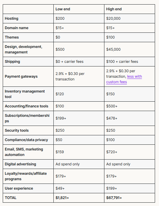 Woocommerce pricing