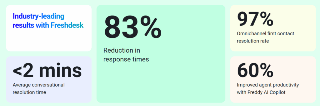 Freshdesk in numbers