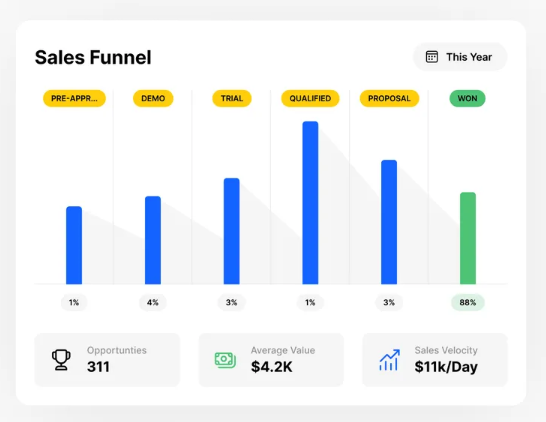 Close sales funnel